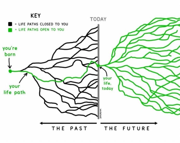 "A chart showing all past paths closed off, but all future paths are open."