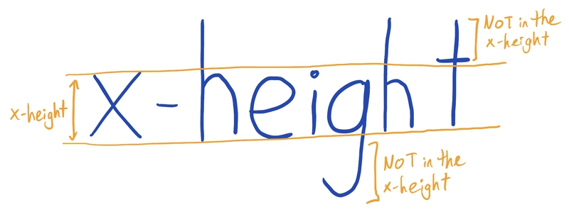 A visual example of what determines the x-height. It's the height of the letter 'x.'